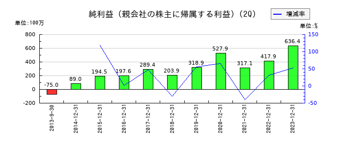 メルディアDCの第2四半期の純利益推移