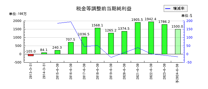 メルディアDCの通期の経常利益推移