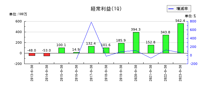 メルディアDCの第1四半期の経常利益推移