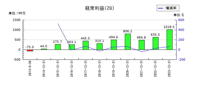 メルディアDCの第2四半期の経常利益推移