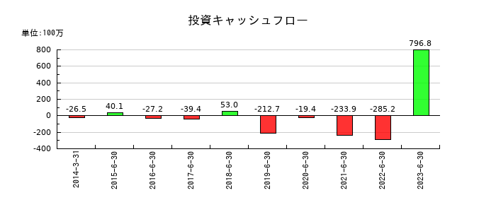 メルディアDCの投資キャッシュフロー推移