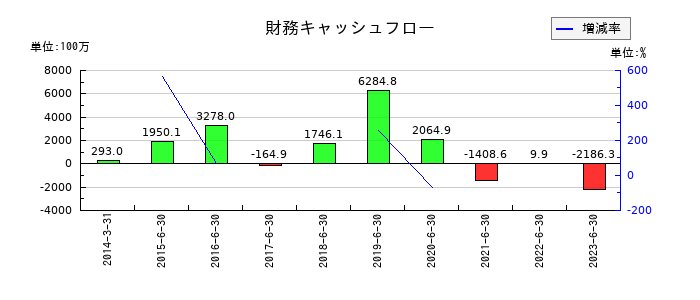 メルディアＤＣの財務キャッシュフロー推移