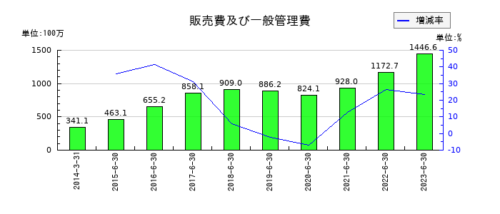 メルディアDCの販売費及び一般管理費の推移