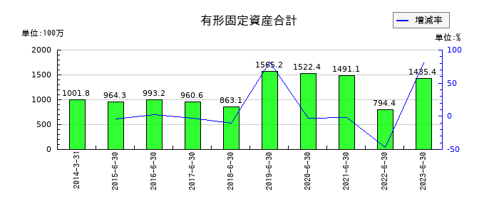 メルディアDCの有形固定資産合計の推移