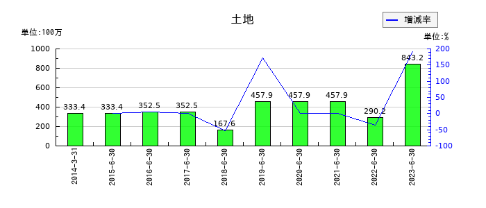 メルディアDCの土地の推移