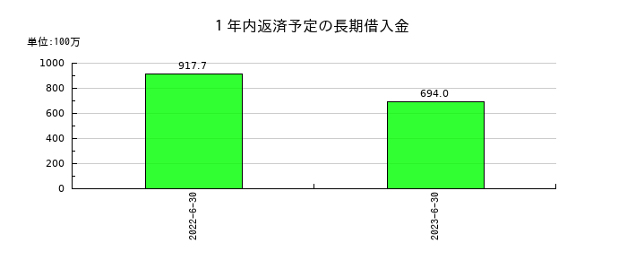 メルディアDCの1年内返済予定の長期借入金の推移