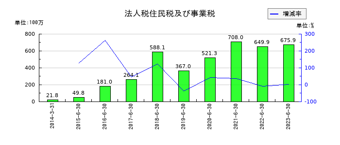 メルディアＤＣの法人税住民税及び事業税の推移