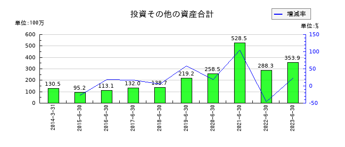 メルディアDCの投資その他の資産合計の推移