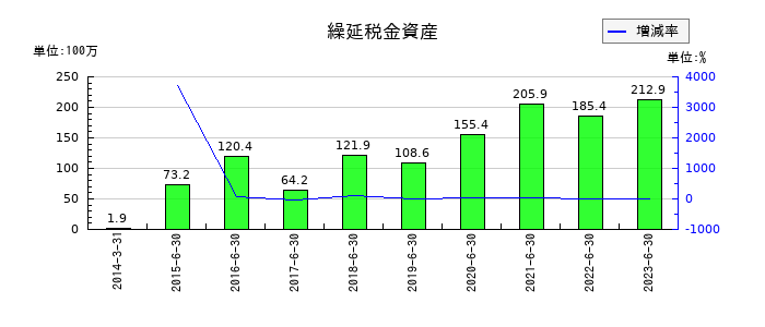 メルディアDCの繰延税金資産の推移