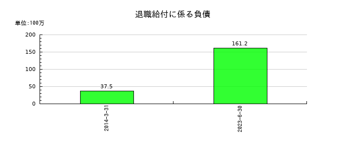 メルディアＤＣの退職給付に係る負債の推移