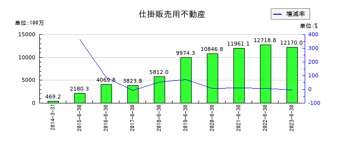 メルディアＤＣの仕掛販売用不動産の推移