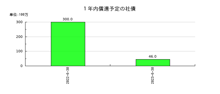 メルディアＤＣの１年内償還予定の社債の推移