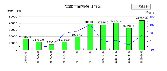 メルディアDCの完成工事補償引当金の推移
