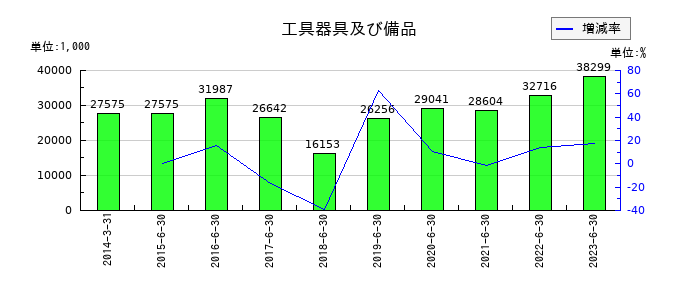 メルディアＤＣの工具器具及び備品の推移