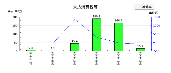 メルディアDCの未払消費税等の推移