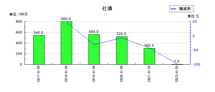 メルディアＤＣの社債の推移
