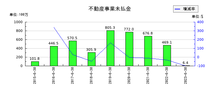 メルディアＤＣの不動産事業未払金の推移