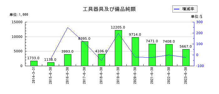 メルディアDCの工具器具及び備品純額の推移