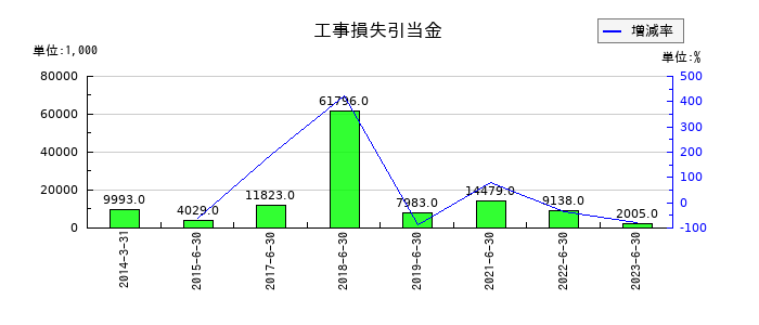メルディアDCの工事損失引当金の推移