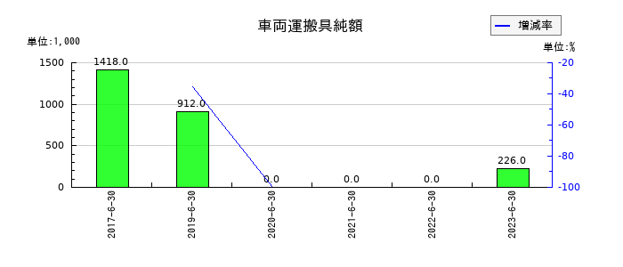 メルディアDCの車両運搬具純額の推移
