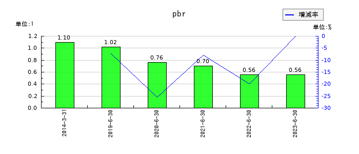 メルディアＤＣのpbrの推移