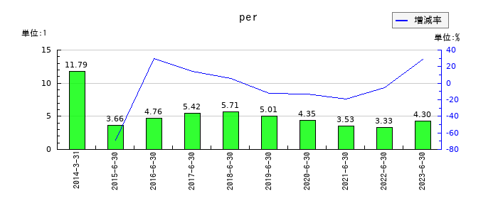 メルディアDCのperの推移