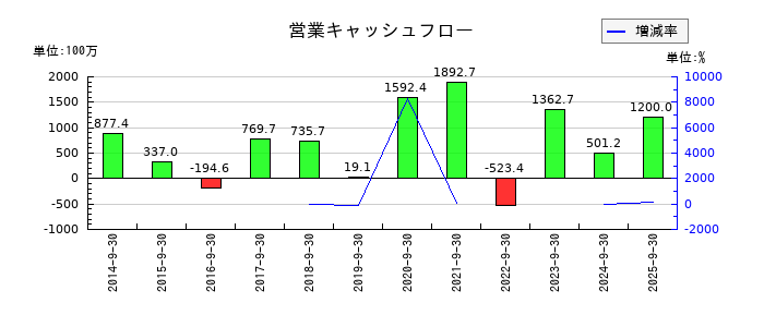 コーアツ工業の営業キャッシュフロー推移