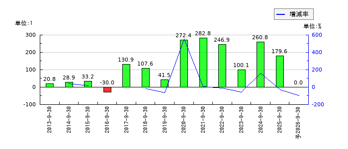 コーアツ工業のEPS(一株当たりの利益)推移
