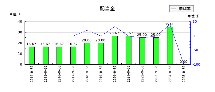 コーアツ工業の年間配当金推移