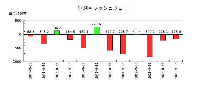 コーアツ工業の財務キャッシュフロー推移