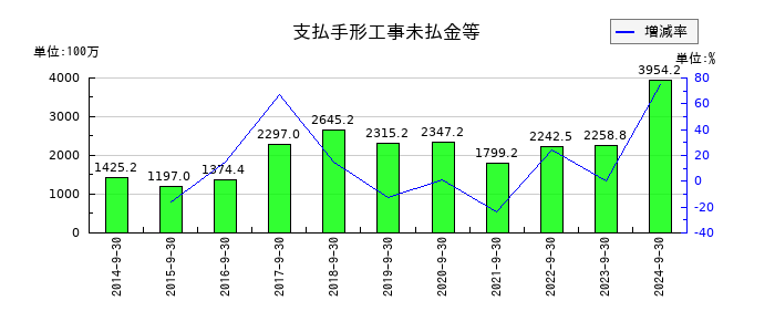 コーアツ工業の支払手形工事未払金等の推移