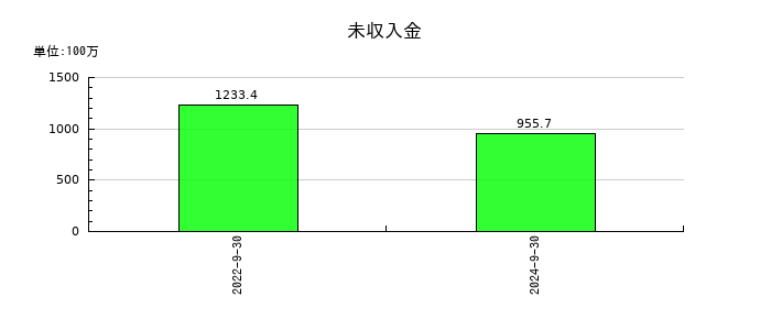 コーアツ工業の未収入金の推移