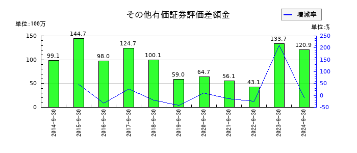 コーアツ工業のその他有価証券評価差額金の推移