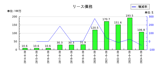 コーアツ工業の退職給付に係る調整累計額の推移