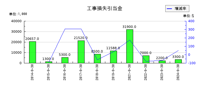 コーアツ工業の役員賞与引当金の推移