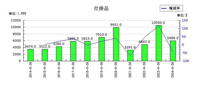 コーアツ工業の仕掛品の推移