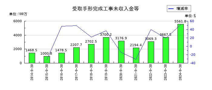 コーアツ工業の受取手形完成工事未収入金等の推移