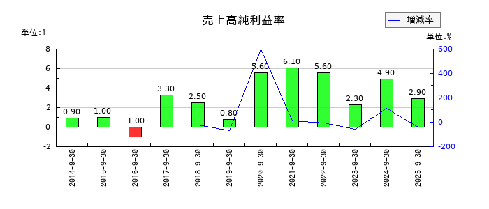 コーアツ工業の売上高純利益率の推移