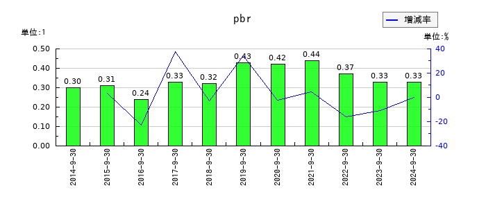 コーアツ工業のpbrの推移