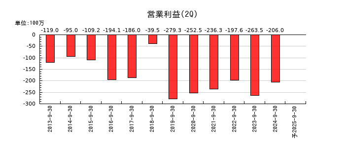 創建エースの第2四半期の営業利益推移