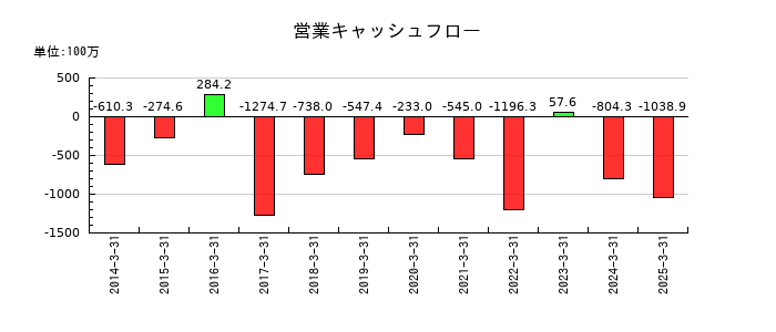 創建エースの営業キャッシュフロー推移