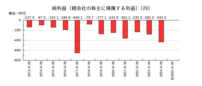 創建エースの第2四半期の純利益推移