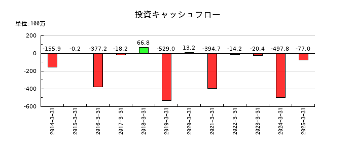 創建エースの投資キャッシュフロー推移