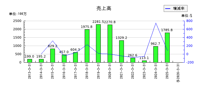 創建エースの通期の売上高推移