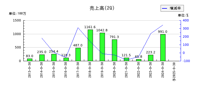 創建エースの第2四半期の売上高推移
