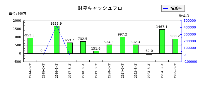創建エースの財務キャッシュフロー推移
