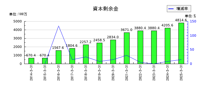 創建エースの資本剰余金の推移