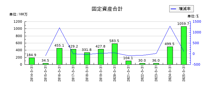 創建エースの固定資産合計の推移