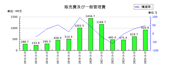 創建エースの販売費及び一般管理費の推移