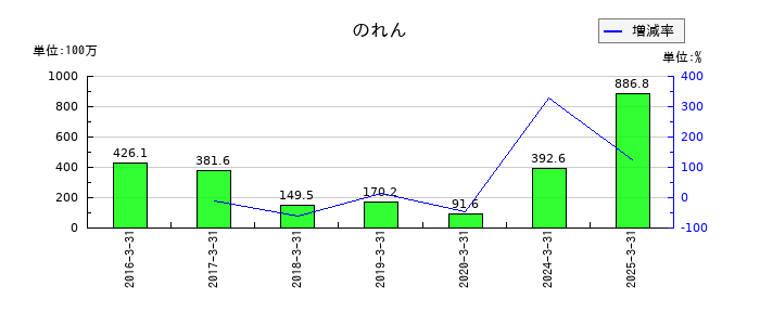 創建エースののれんの推移